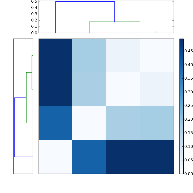 Distances graph