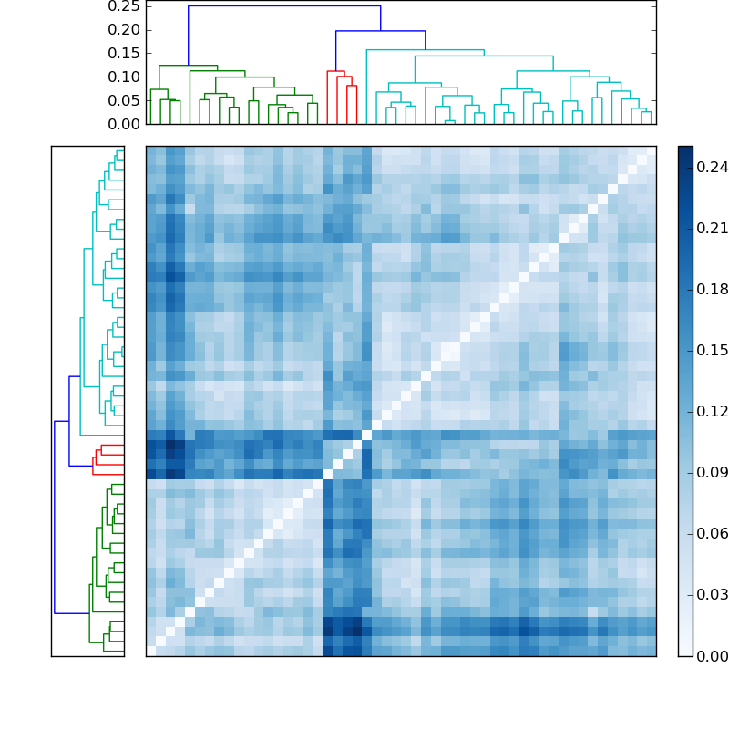 Distances graph