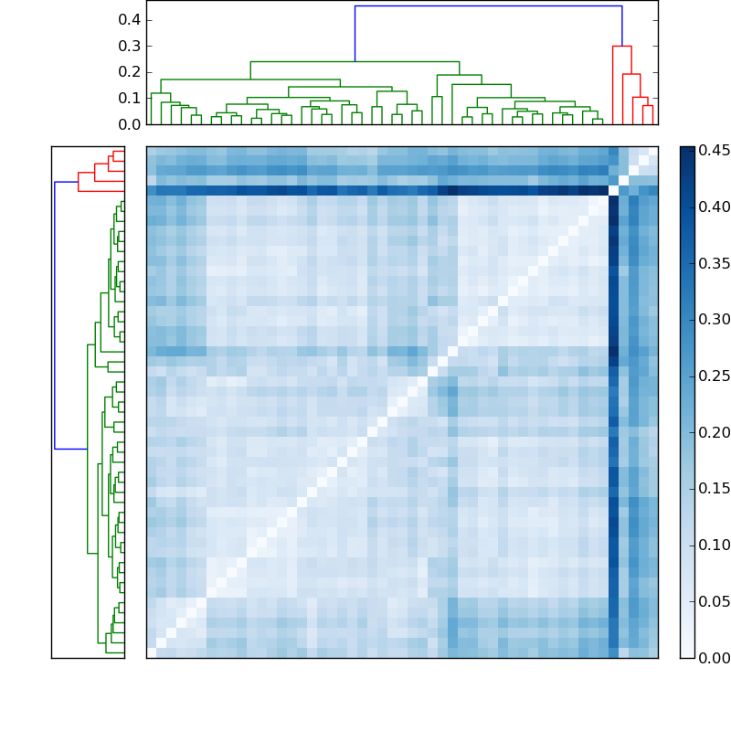 Distances graph