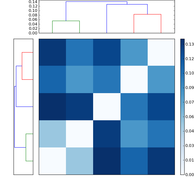Distances graph