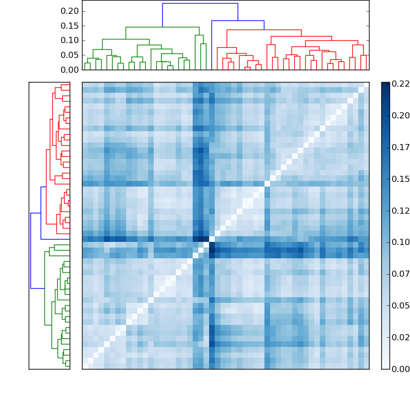 Distances graph