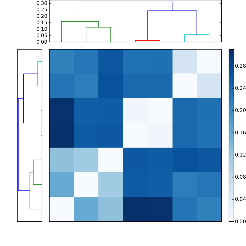 Distances graph