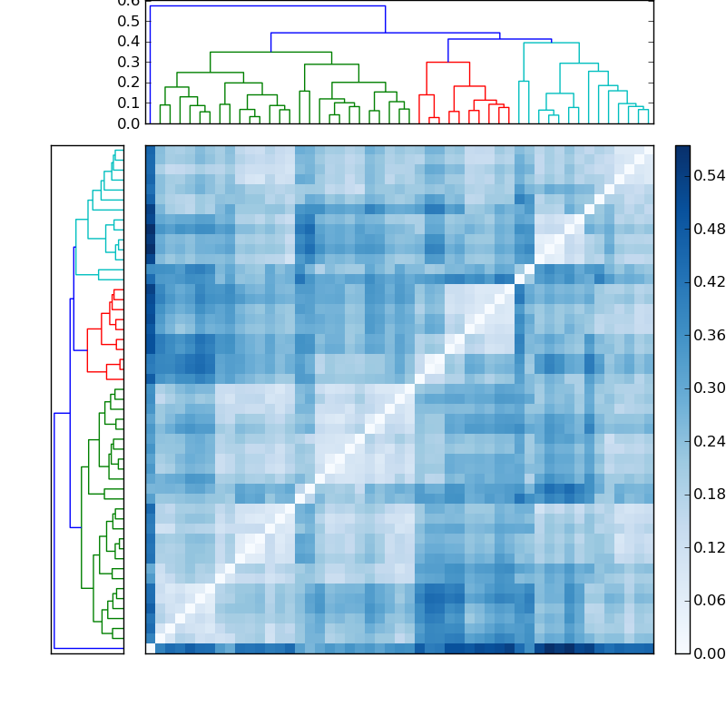Distances graph