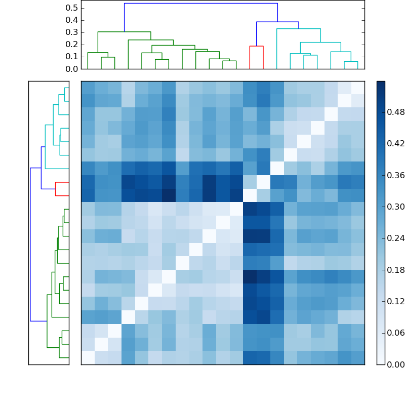 Distances graph