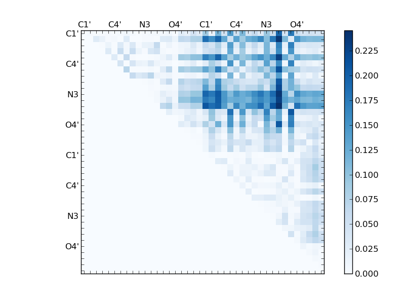 atom dist matrix