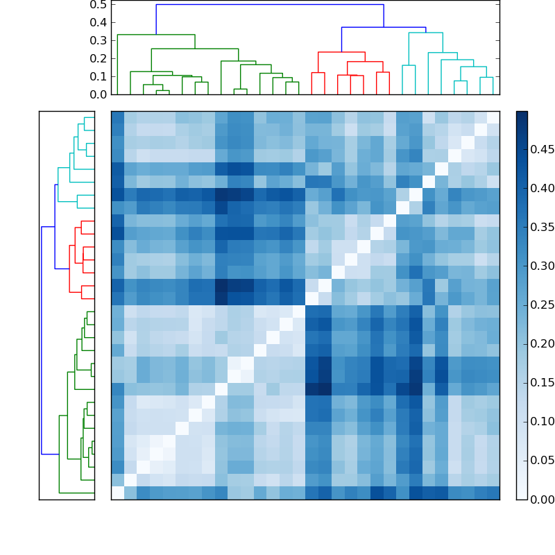 Distances graph