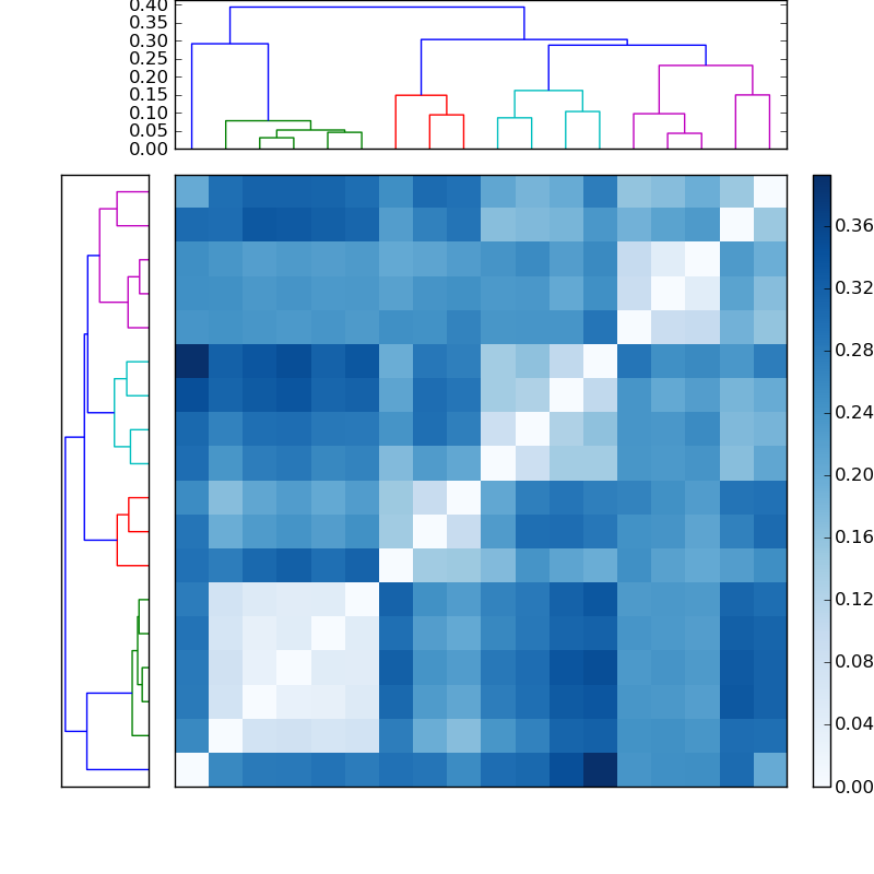 Distances graph