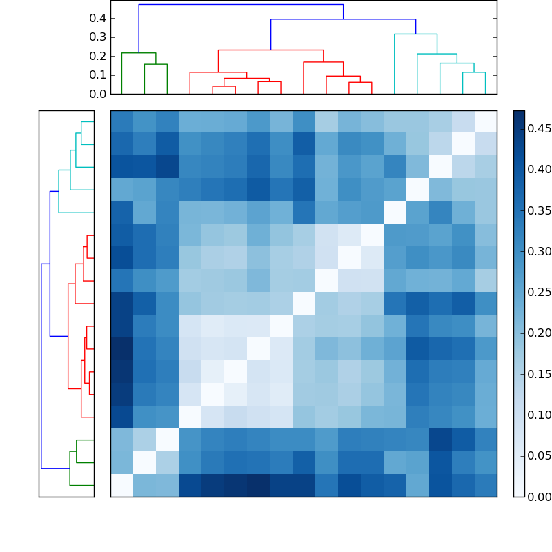 Distances graph