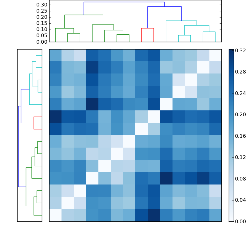 Distances graph