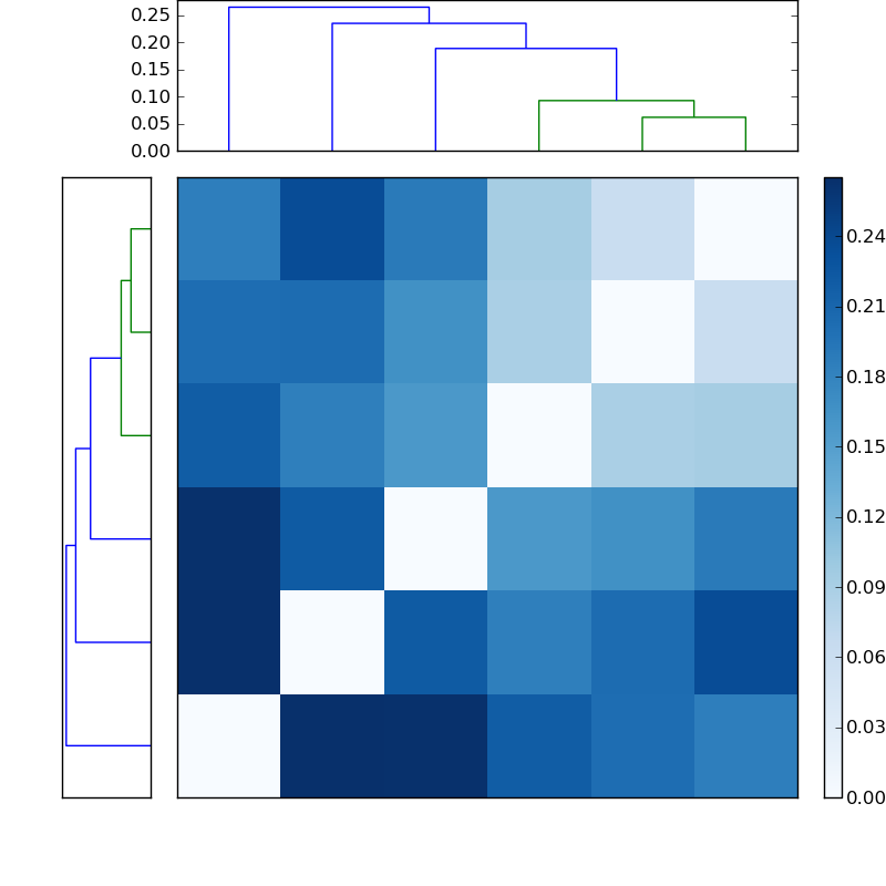 Distances graph