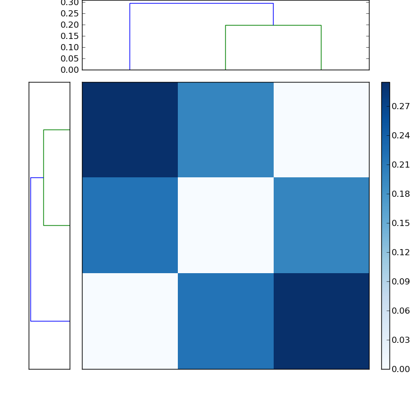 Distances graph
