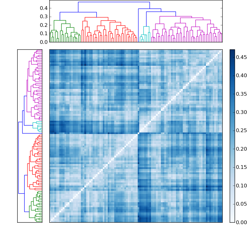 Distances graph