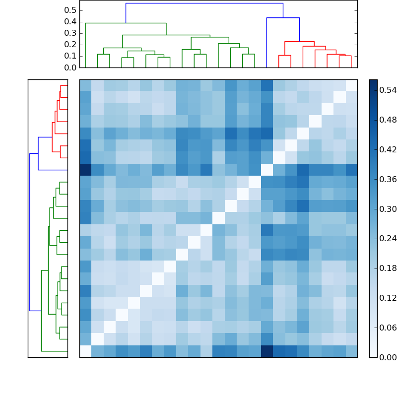 Distances graph