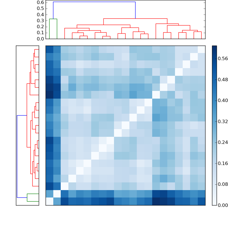 Distances graph