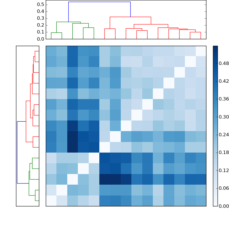 Distances graph