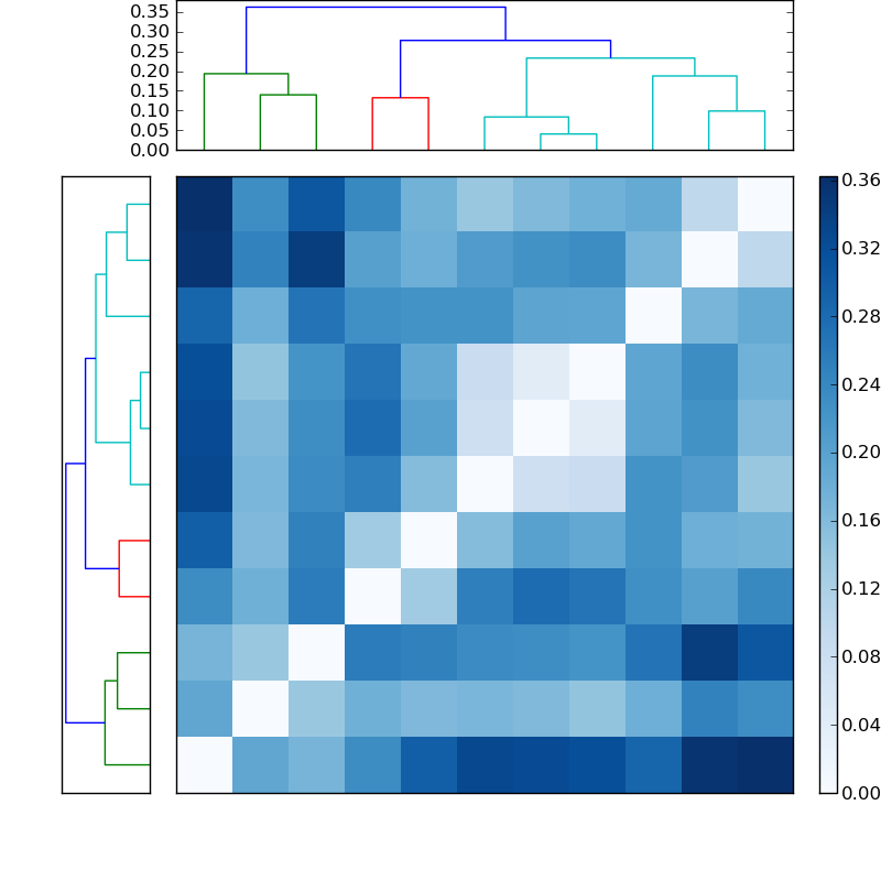 Distances graph
