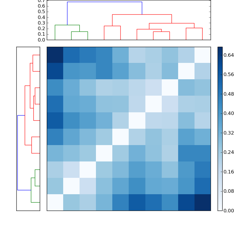 Distances graph
