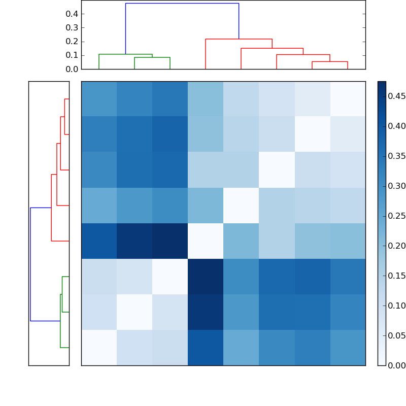 Distances graph