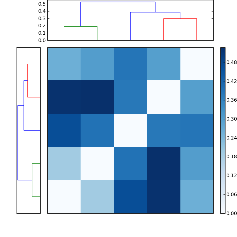 Distances graph