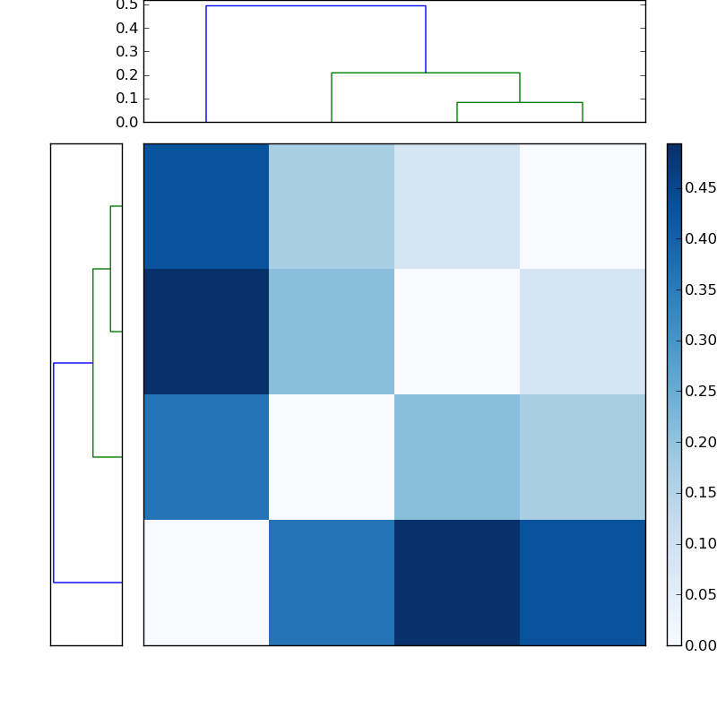 Distances graph