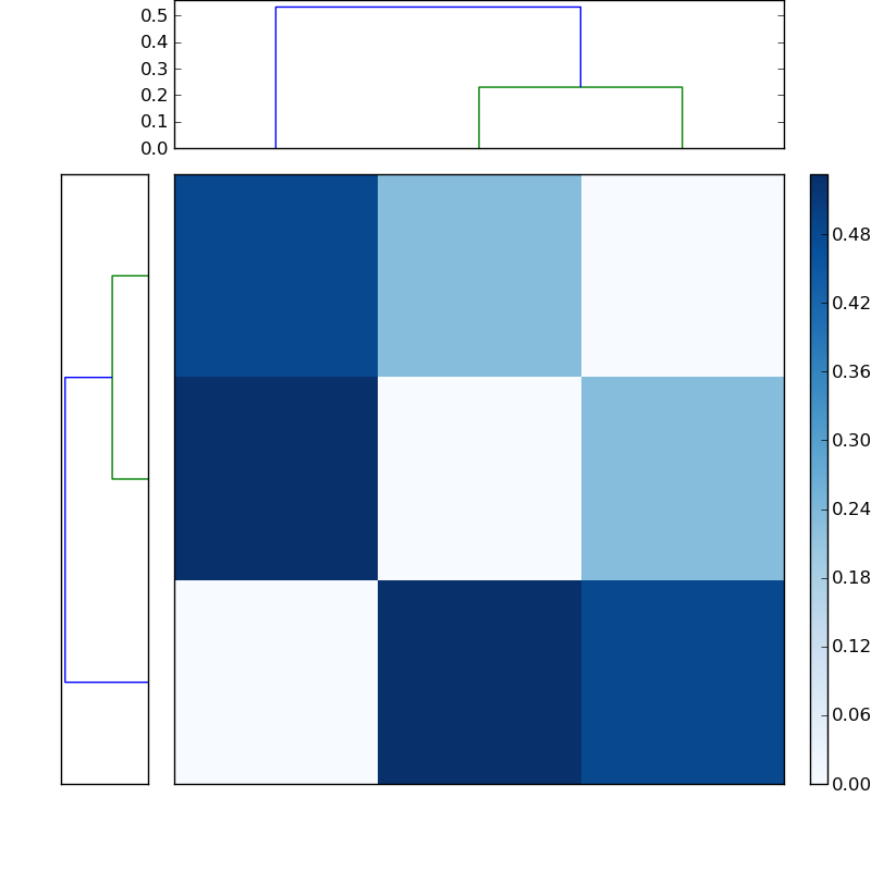 Distances graph