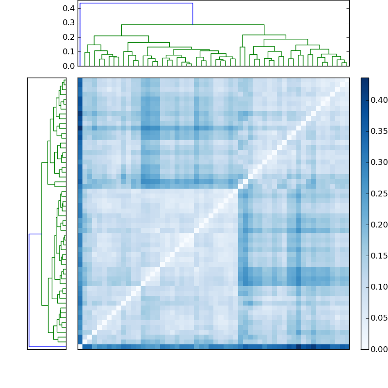 Distances graph