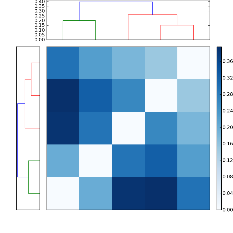 Distances graph