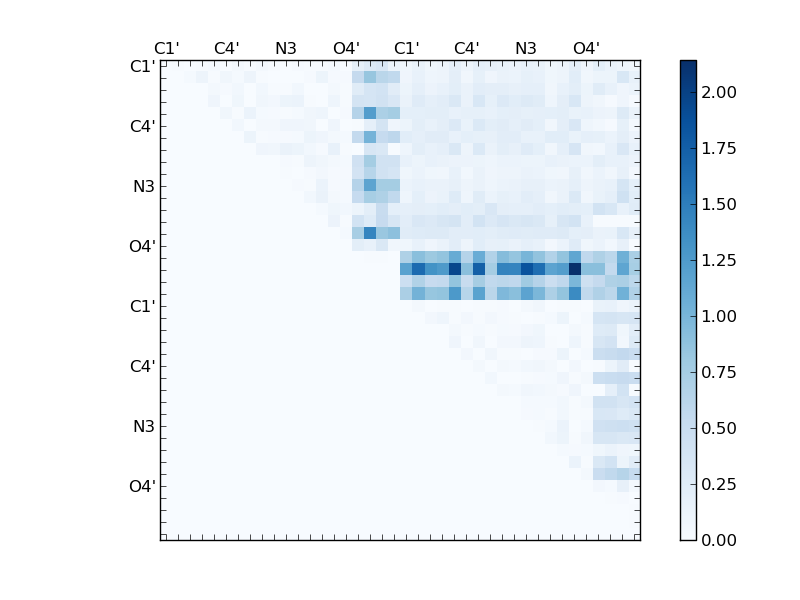 atom dist matrix