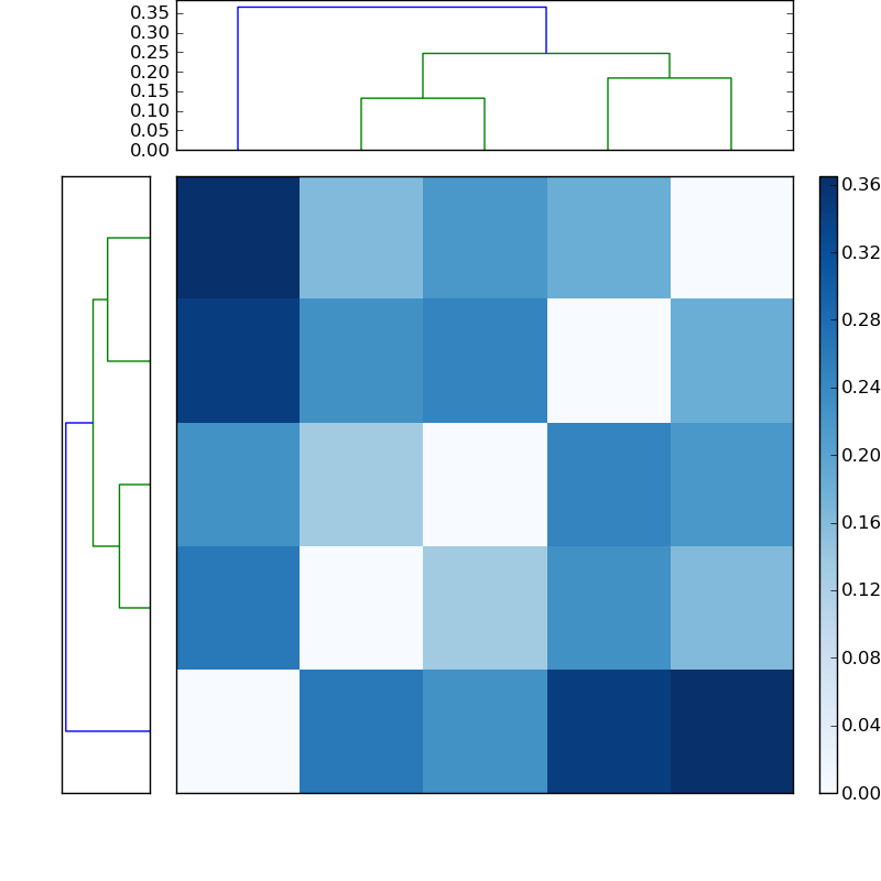 Distances graph