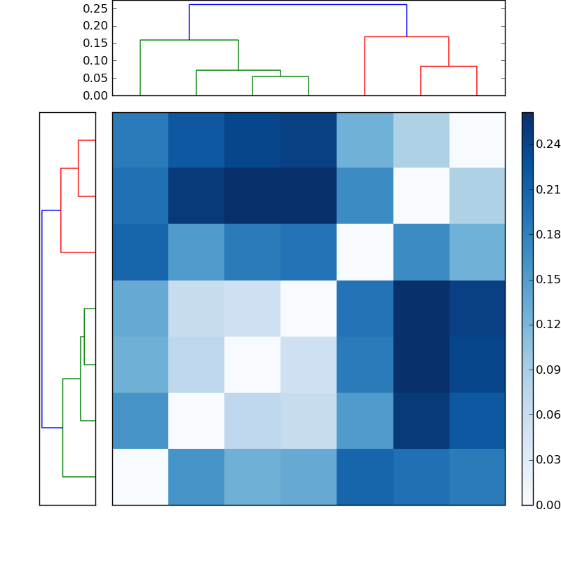 Distances graph