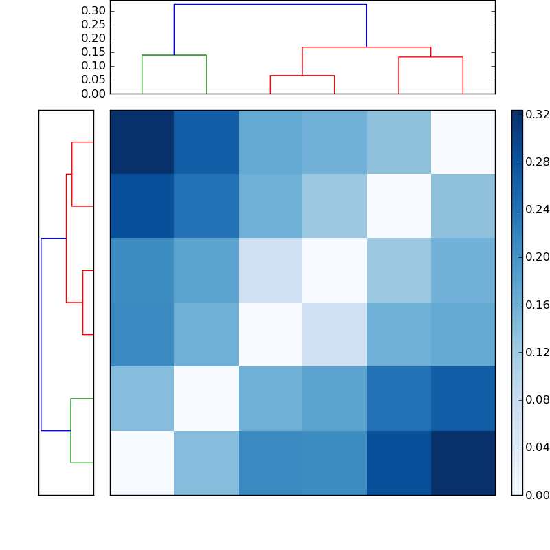 Distances graph