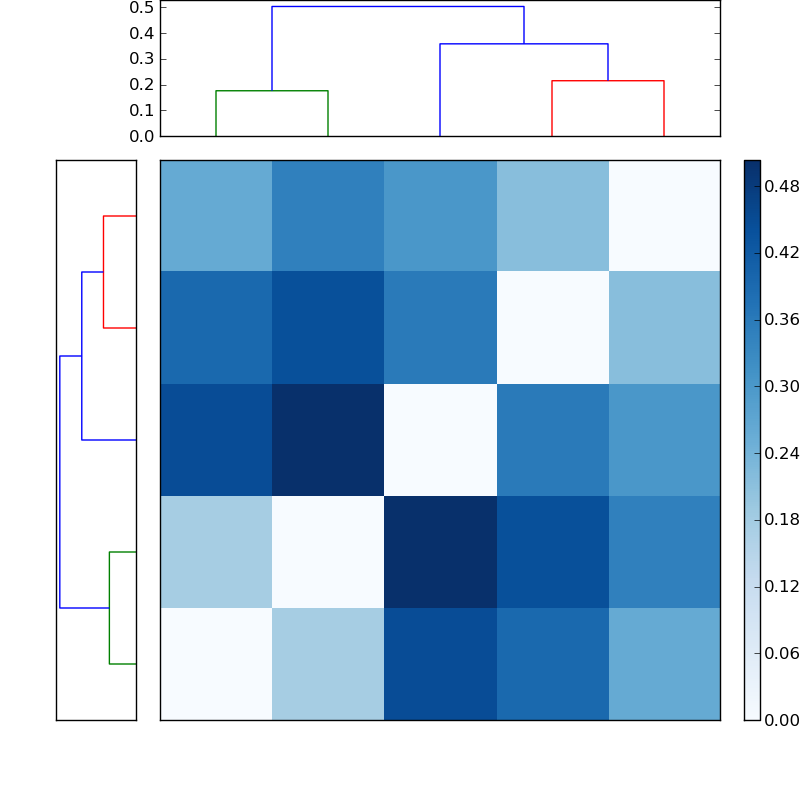 Distances graph