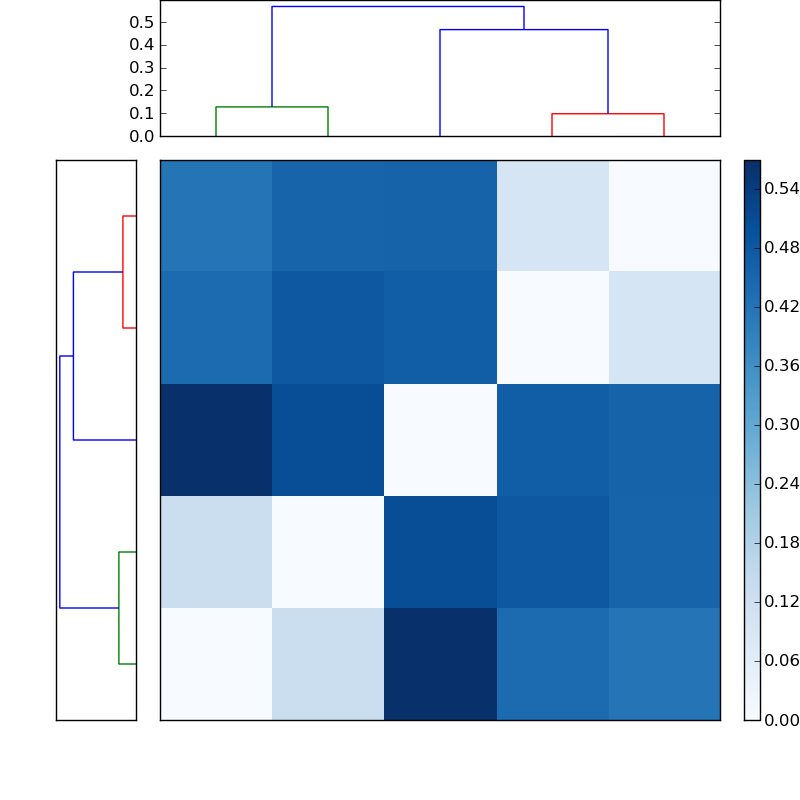 Distances graph
