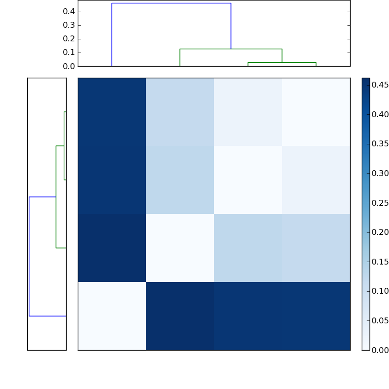 Distances graph