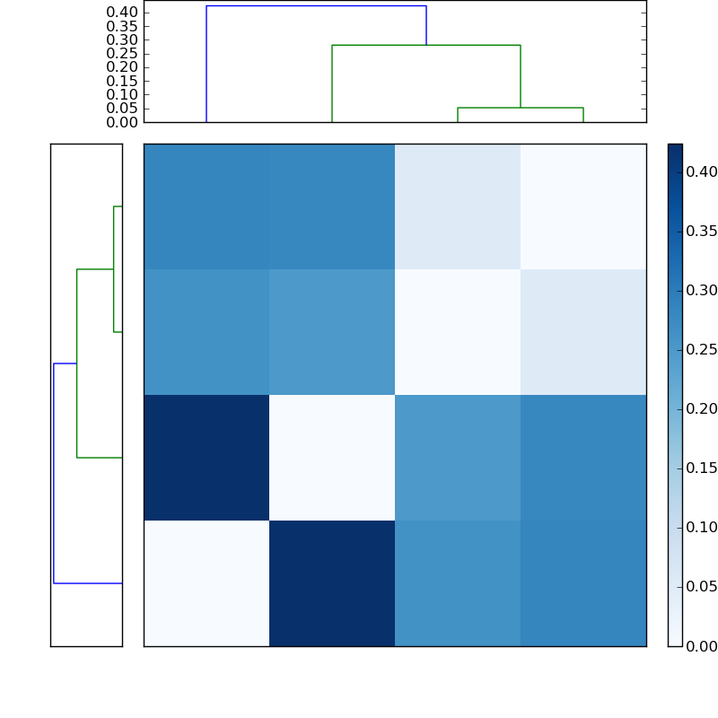 Distances graph