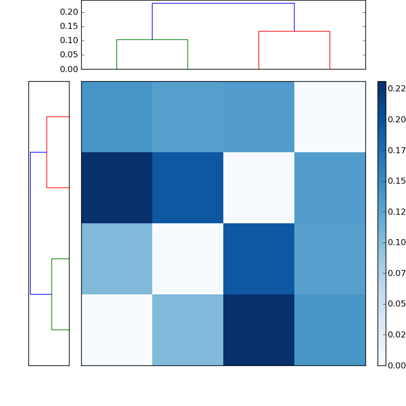 Distances graph