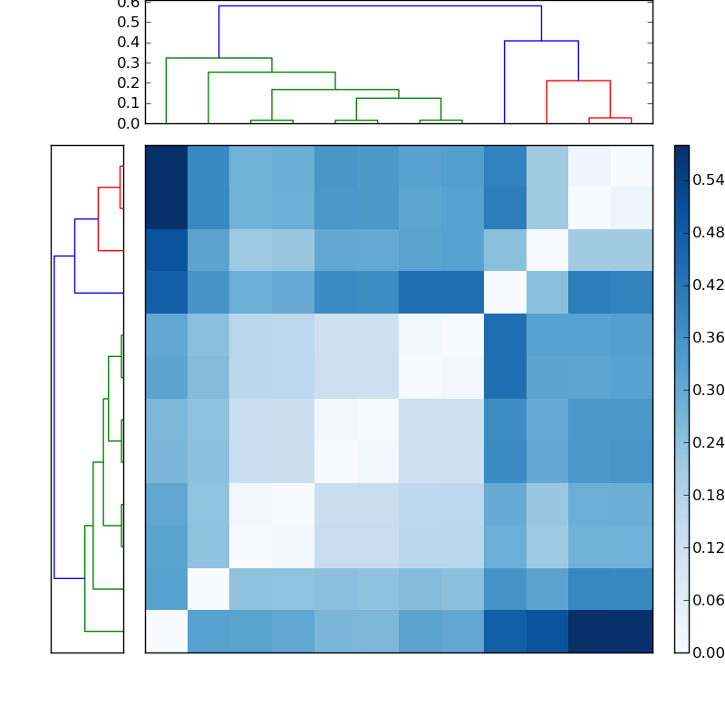 Distances graph