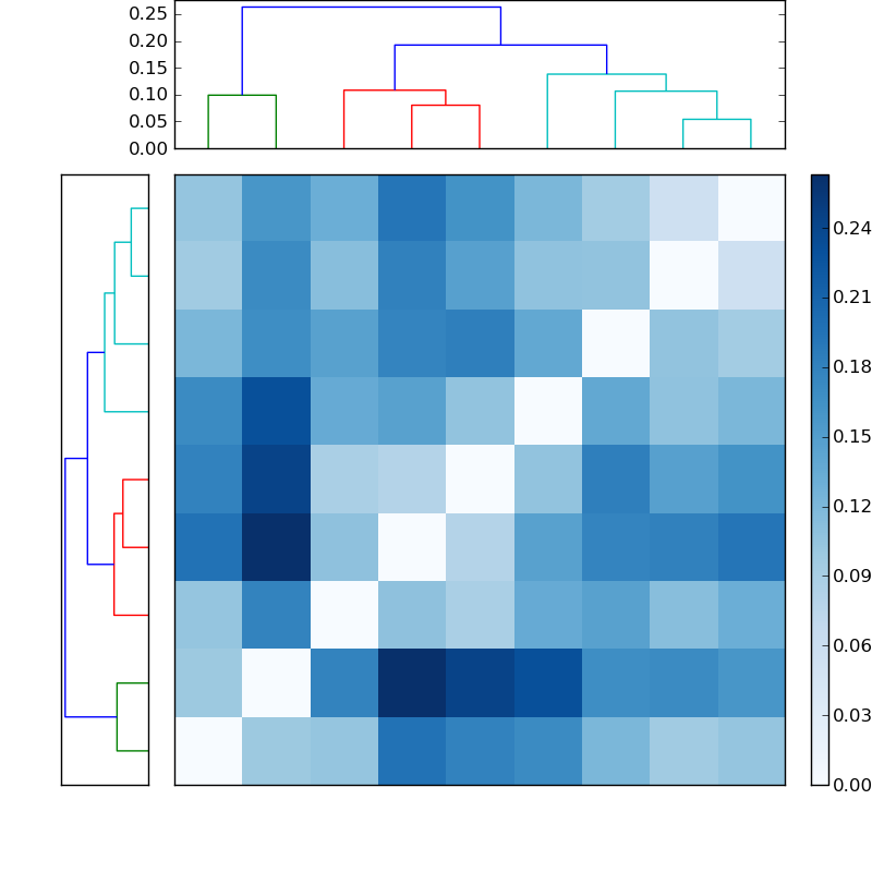 Distances graph