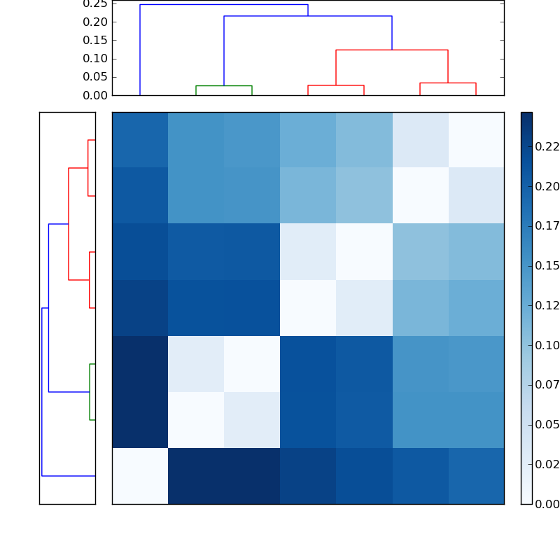 Distances graph