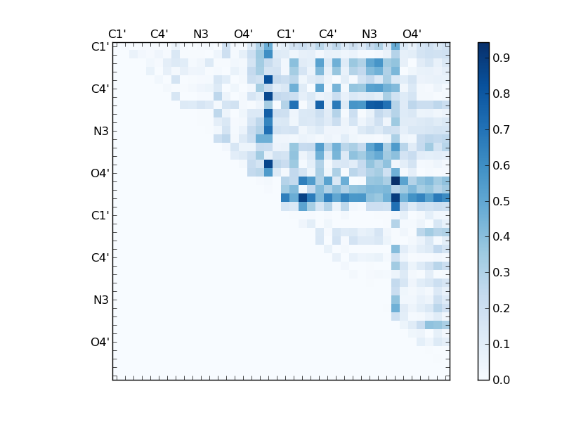 atom dist matrix