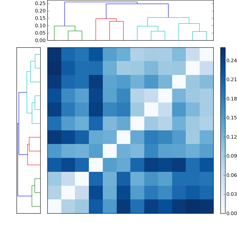 Distances graph