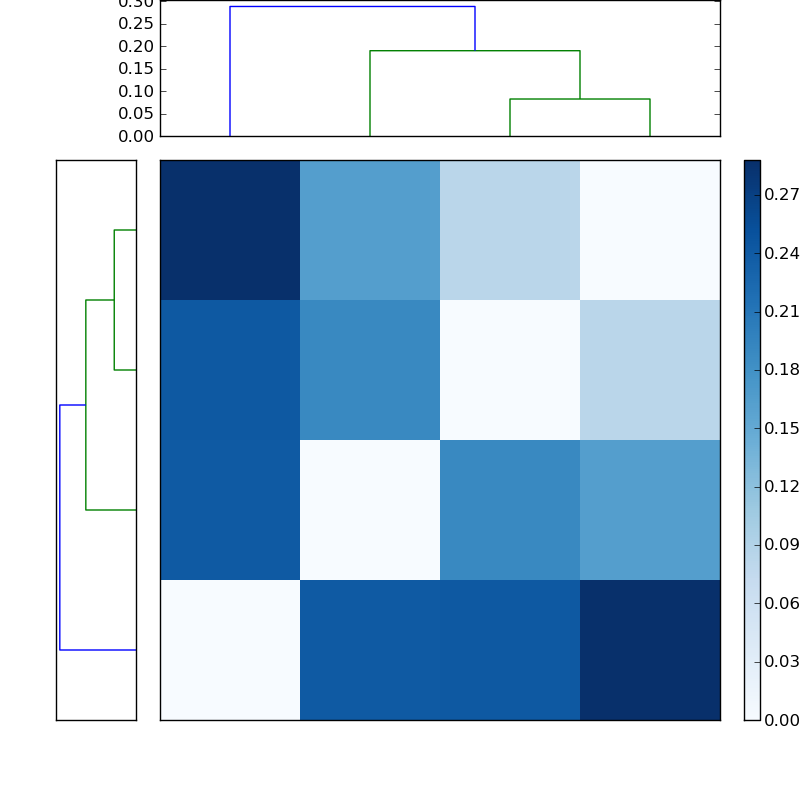 Distances graph