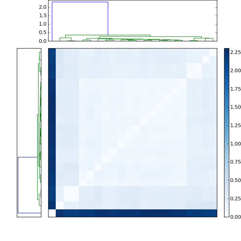 Distances graph