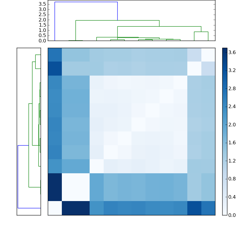 Distances graph