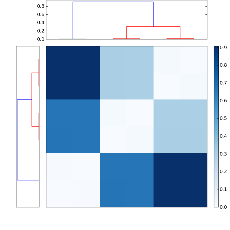 Distances graph