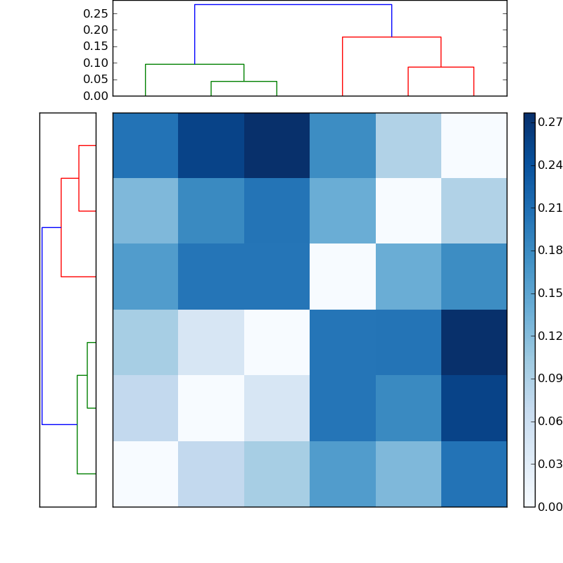 Distances graph