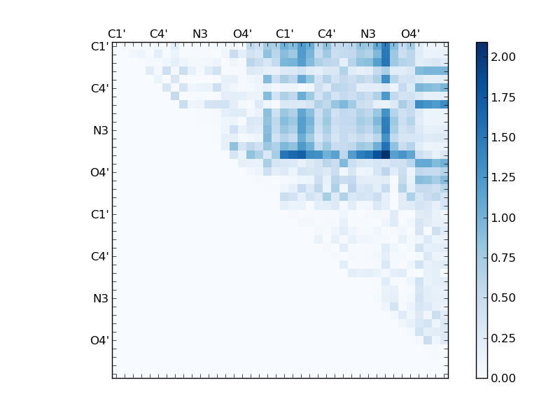 atom dist matrix
