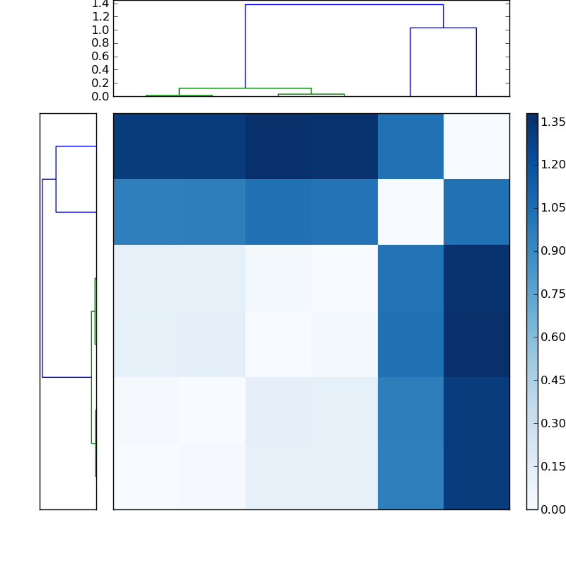 Distances graph