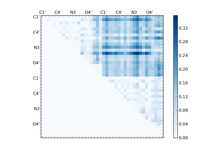 atom dist matrix