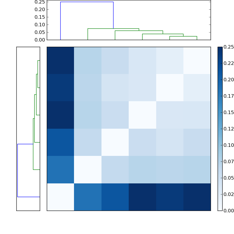 Distances graph